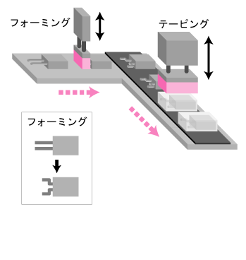 フォーミング→テーピング