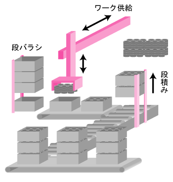 ワーク供給→段バラシ、段積み