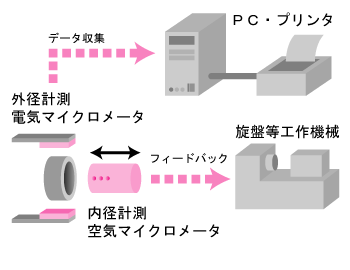 外径計測電気マイクロメータ→データ収集→PC・プリンタ、外径計測電気マイクロメータ←内径計測空気マイクロメータ→フィードバック→旋盤等工作機械