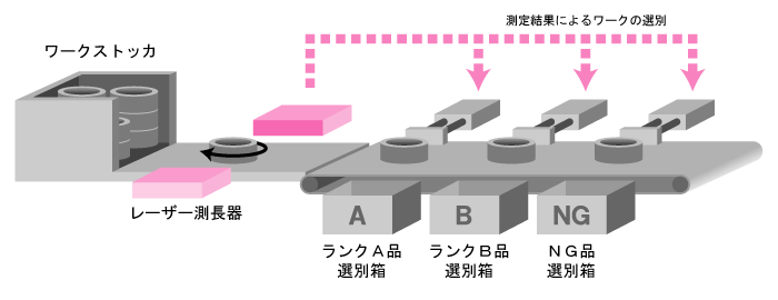ワークストッカ、レーザー測長器、ランクA品選別箱、ランクB品選別箱、ランクC品選別箱、測定結果によるワークの選別